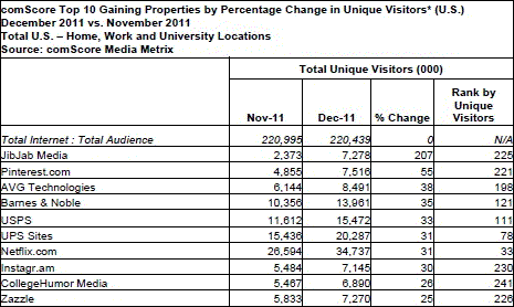 Top Growing Web Brands For December 2011