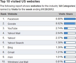 Top Visited US Sites January Week