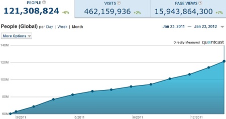 Tumblr Traffic Stats 2011-2012