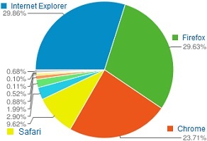 How Web Browsers Market Share Affect Search Engines Market Share (Study)