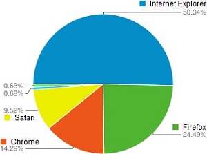 Yahoo Browser Share