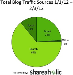 Blogs Traffic Sources