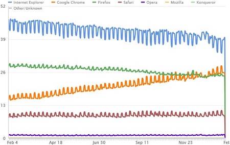 Browser Market Share Clicky February 2012