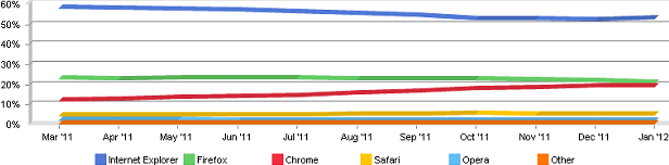 Browsers Market Share (January-February 2012) – IE Benefits From Chrome Demotion