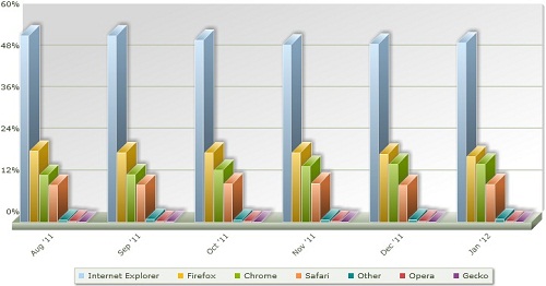 Browser Market Share StatOwl January 2012