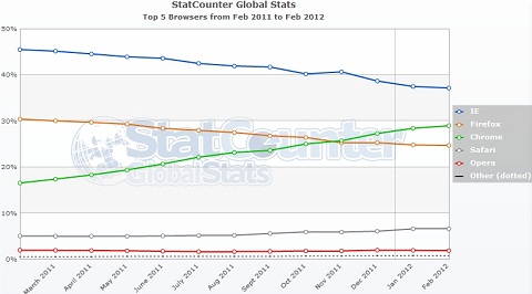 Browser Market Share StatsCounter February 2012