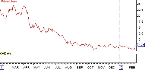 Demand Media Stock Price