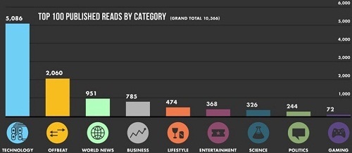 Digg Top Shared Stories By Category