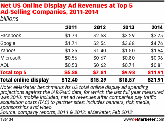 Display Ad Revenue Top 5 Companies 2011-2014
