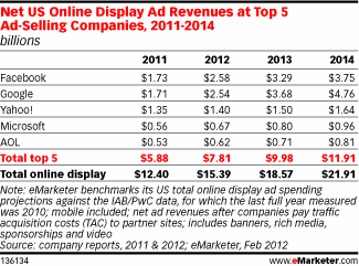 King Of The Web – Google Will Become The Top Display Ad Company (Forecast)