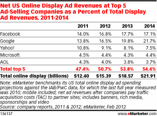 Top Display Ad Companies Share (2011-2014)
