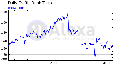 eHow Alexa Rank 2010-2012