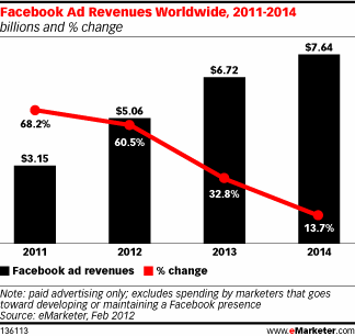 Facebook Ad Revenue Worldwide 2011-2014
