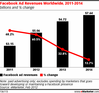 The Queen Of Social Networks – Facebook Dominates The Social Networking Ad Revenue