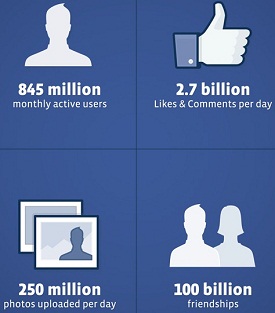 Facebook IPO Stats