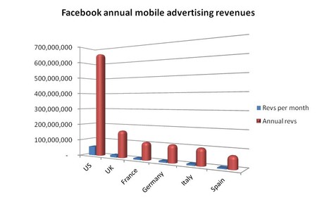 Facebook Revenue Mobile Projection