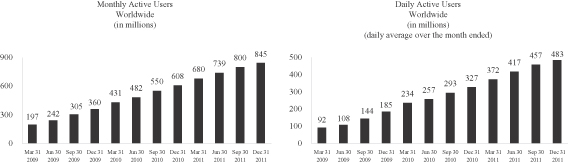 Facebook Users December 2011