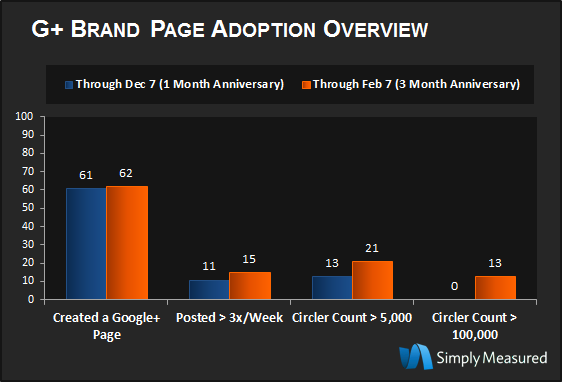 Google+ Top Brands Adoption
