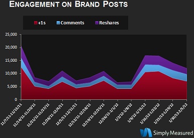 Google+ Users Engagement With Brands