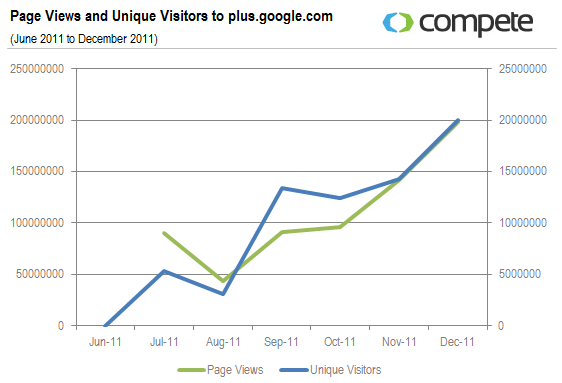 Google+ Page Views and Visitors