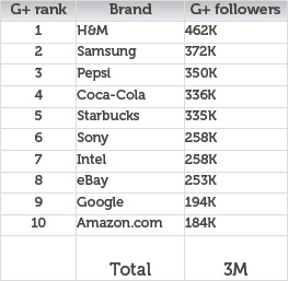 Google Plus Top 10 Brands