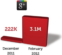 Google+ Top Brand Followers Number