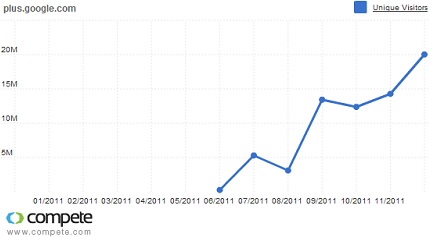 Google Plus Traffic Stats December 2011