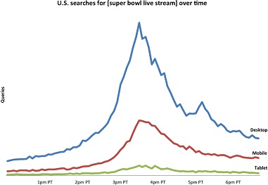 Google Super Bowl Searches Rise