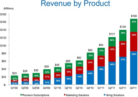 LinkedIn Q4 2011 Revenue