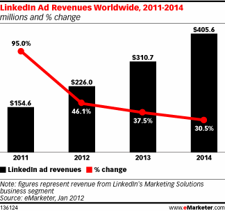 LinkedIn Ad Revenue 2011-2014