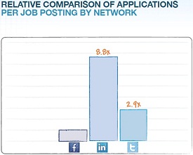 LinkedIn Job Applications