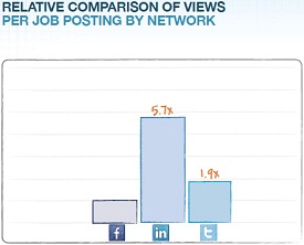 LinkedIn Job Views