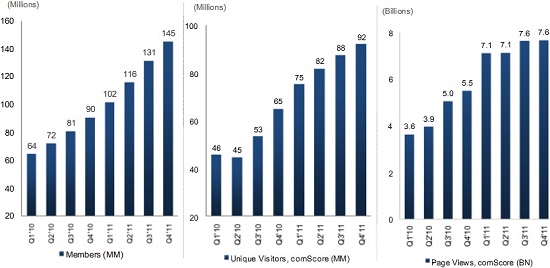 LinkedIn Members, Visitors and Page Views Q4 2011