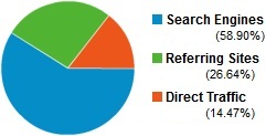 Websites Traffic Sources – Top Websites Are Less Dependable On Search Than Others