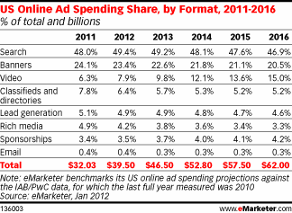Online Ad Spend US 2011-2016