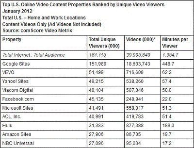 Online Video Rankings January 2012