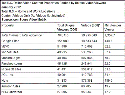 Online Video Rankings January 2012 – Facebook Rising, Yahoo Falling