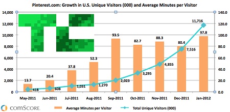Pinterest Growth January 2012
