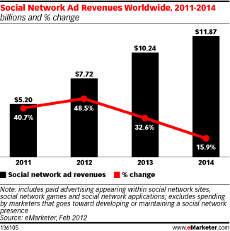 Social Networks Ad Revenue Worldwide 2011-2014