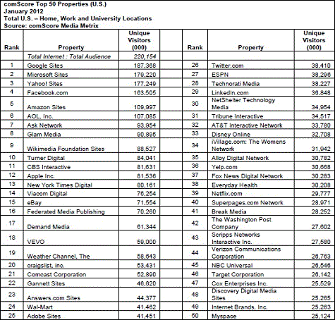 Top 50 Web Brands January 2012