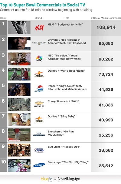 Top Super Bowl Ads Social Mentions