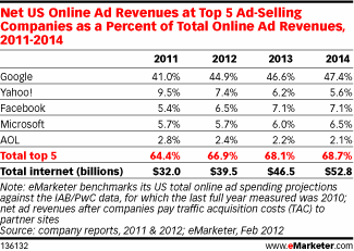 Total Online Ad Revenue Companies 2011-2014