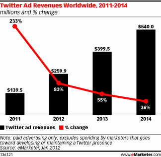 Twitter Ad Revenue 2011-2014