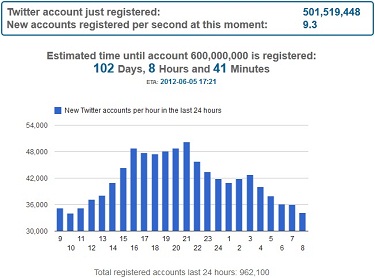 Twitter Stats Twopcharts