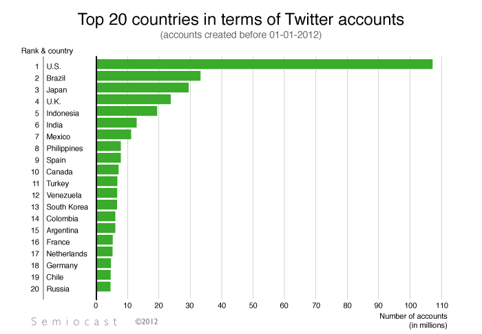 Twitter Top 20 Users Accounts