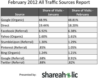 Shareaholic Referral Traffic Report February