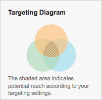 AdWords Visual Targeting Diagram