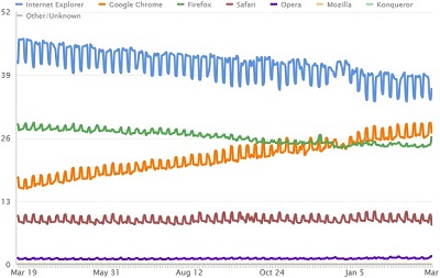 Browser Market Share Clicky March 2012