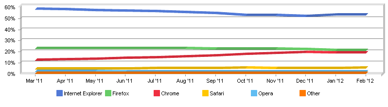 Browser Market Share NetMarketShare February 2012