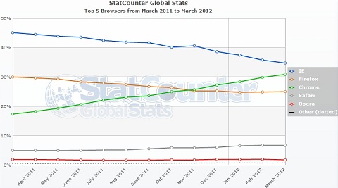 Browser Market Share StatCounter March 2012